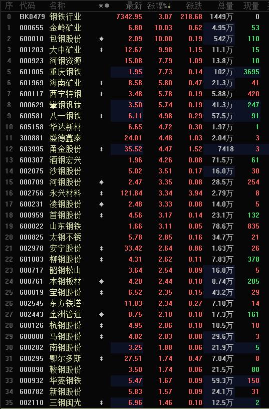 西宁钢材最新价格动态解析