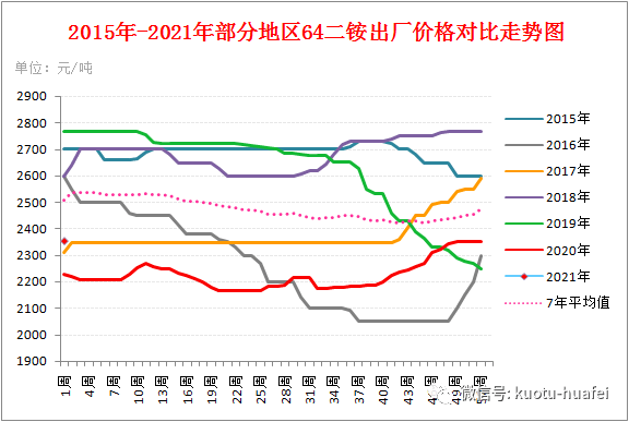 二铵最新价格与走势解析