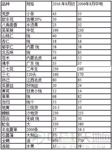 安国中药材最新价格表与市场动态深度解析