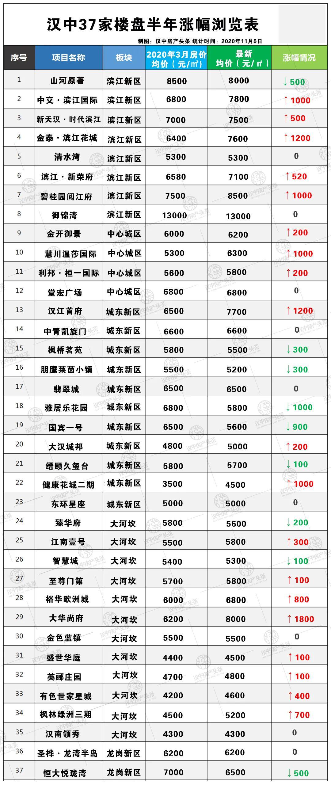 汉中最新房价动态及市场趋势分析